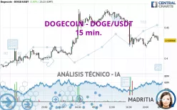 DOGECOIN - DOGE/USDT - 15 min.