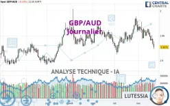 GBP/AUD - Journalier