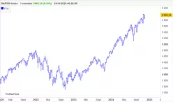 S&amp;P500 INDEX - Hebdomadaire