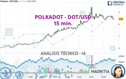 POLKADOT - DOT/USD - 15 min.