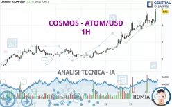 COSMOS - ATOM/USD - 1H