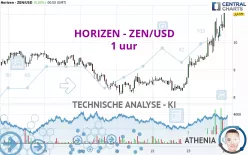 HORIZEN - ZEN/USD - 1 uur