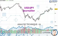 USD/JPY - Dagelijks