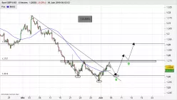 GBP/USD - 4H