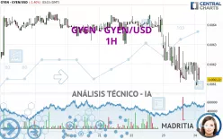 GYEN - GYEN/USD - 1H