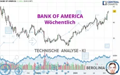 BANK OF AMERICA - Weekly