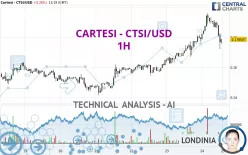 CARTESI - CTSI/USD - 1H