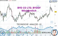 BYD CO LTD. BYDDF - Wöchentlich