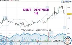 DENT - DENT/USD - 1H