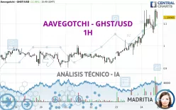 AAVEGOTCHI - GHST/USD - 1H