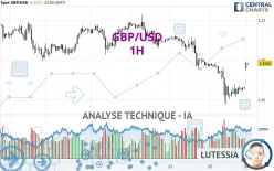 GBP/USD - 1H