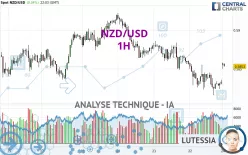 NZD/USD - 1H