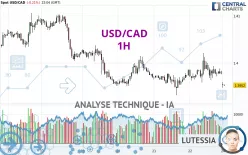 USD/CAD - 1H