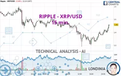 RIPPLE - XRP/USD - 15 min.