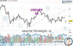 USD/JPY - 1H