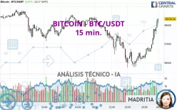 BITCOIN - BTC/USDT - 15 min.