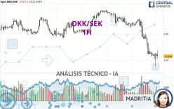 DKK/SEK - 1H