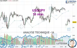 USD/JPY - 15 min.