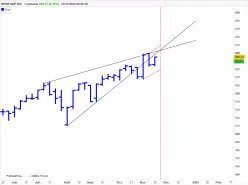 SPDR S&amp;P 500 - Weekly