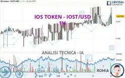 IOS TOKEN - IOST/USD - 1H