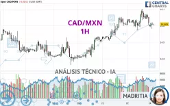 CAD/MXN - 1H