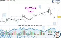 CHF/DKK - 1 uur