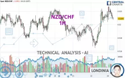 NZD/CHF - 1H