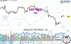 GBP/HKD - 1H