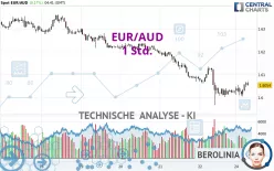 EUR/AUD - 1H