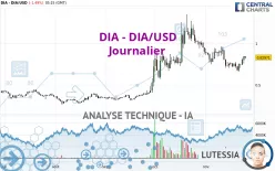 DIA - DIA/USD - Dagelijks