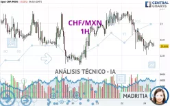 CHF/MXN - 1H