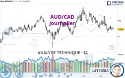 AUD/CAD - Journalier