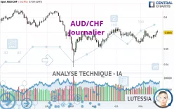 AUD/CHF - Giornaliero