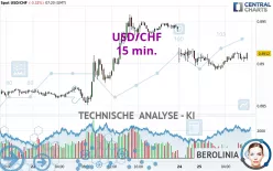 USD/CHF - 15 min.