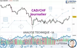 CAD/CHF - Journalier