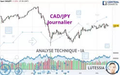 CAD/JPY - Daily