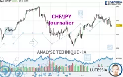 CHF/JPY - Journalier