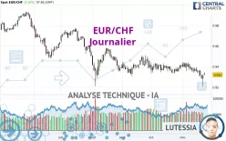 EUR/CHF - Giornaliero