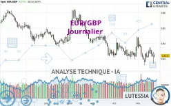 EUR/GBP - Daily