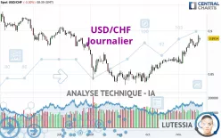 USD/CHF - Journalier