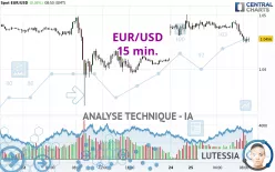 EUR/USD - 15 min.