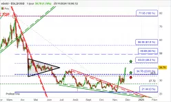 EGOLD - EGLD/USD - Diario