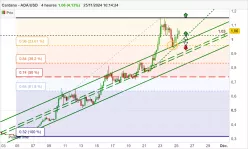 CARDANO - ADA/USD - 4H