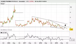 ADAMIS PHARMACEUTICALS - Giornaliero