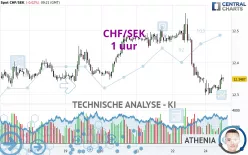 CHF/SEK - 1H