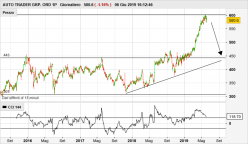 AUTO TRADER GRP. ORD 1P - Giornaliero