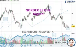 NORDEX SE O.N. - Täglich