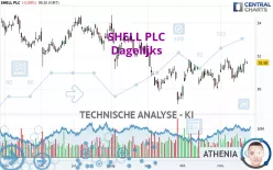 SHELL PLC - Dagelijks