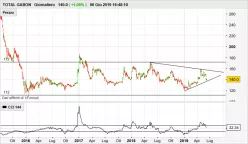 TOTALENERGIESGABON - Giornaliero