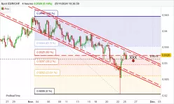 EUR/CHF - 4H